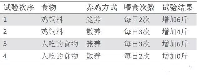 基于DOE试验设计科学养鸡