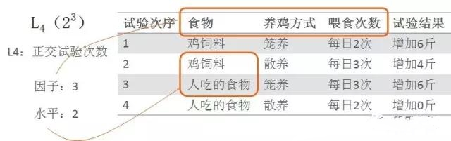 基于DOE试验设计科学养鸡