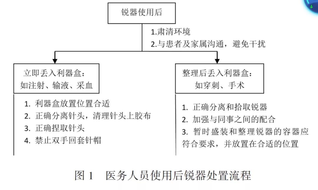 基于潜在失效模式与效应分析降低医务人员职业暴露风险