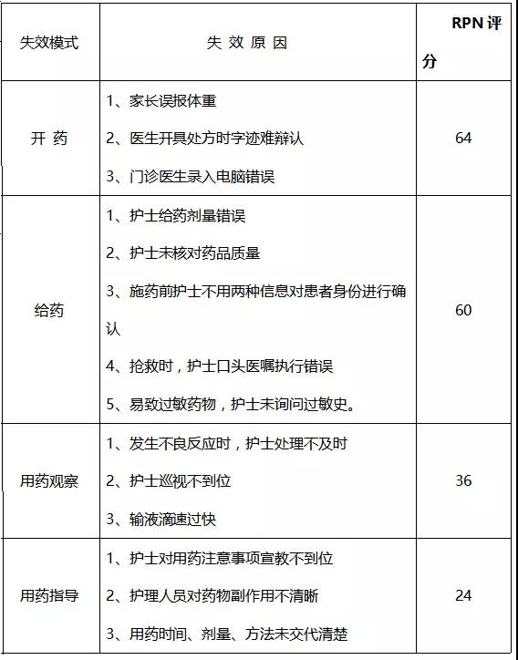 基于FMEA预防儿科门诊错误给药