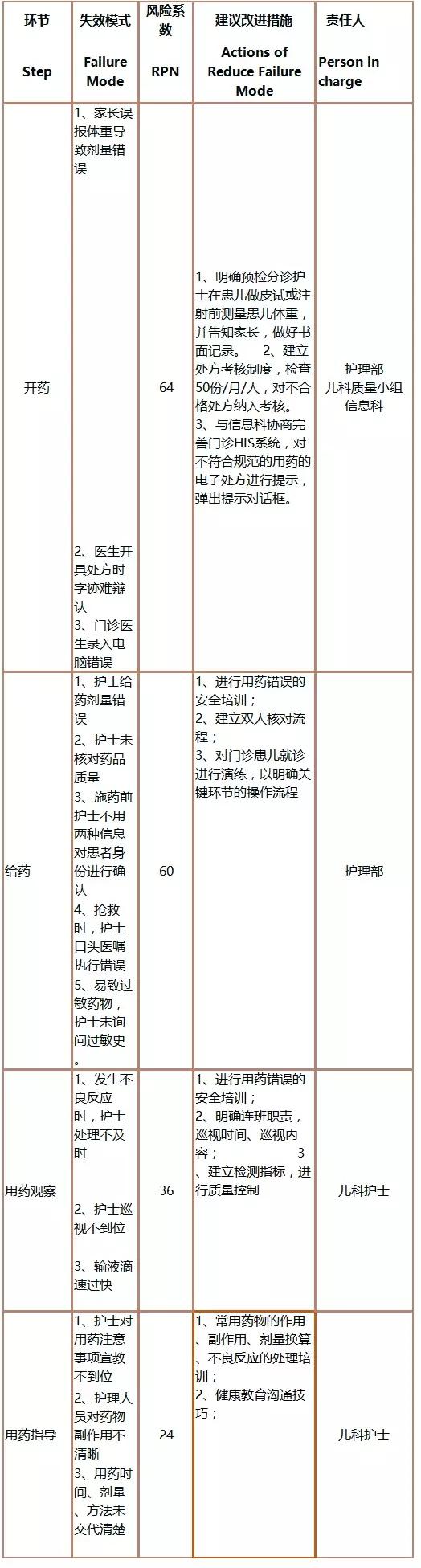 基于FMEA预防儿科门诊错误给药