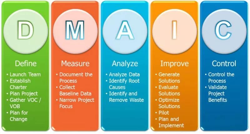 了解DMAIC , 这篇文章足够了！