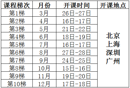 Minitab软件实用培训课程（应用统计学）总表