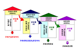 7月份 质量功能展开（QFD）培训课程