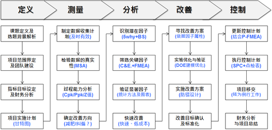 365平台app下载_beat365手机客户端下载_365日博体育备用绿带培训课程DMAIC列表