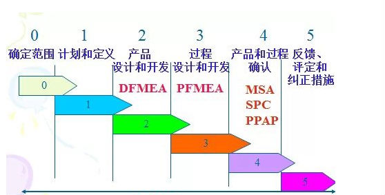 进行FMEA分析如何确定项目和团队