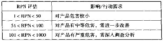 如何进行失效模式与影晌分析(FMEA)