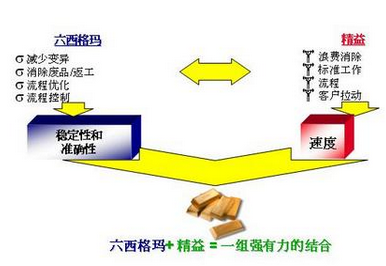 精益生产与6sigma方法的运用 