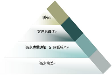 成功实施精益365平台app下载_beat365手机客户端下载_365日博体育备用项目的探究