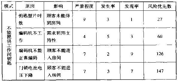 如何利用FMEA进行潜在问题分析