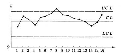 统计制程控制spc之SPC控制图的两类错误