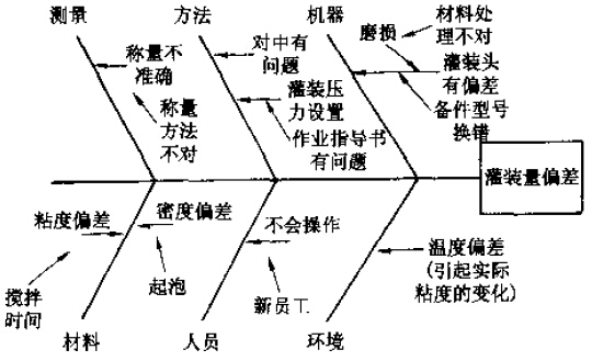 质量管理工具之品管新旧QC七大手法运用