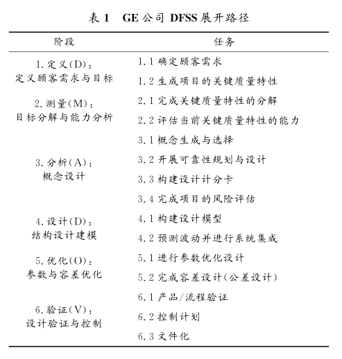 DFSS应用在美国典型军工企业的案例分析  