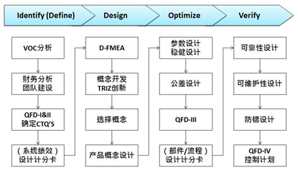 研发部门实施DFSS培训的必要性，DFSS咨询有什么优势？