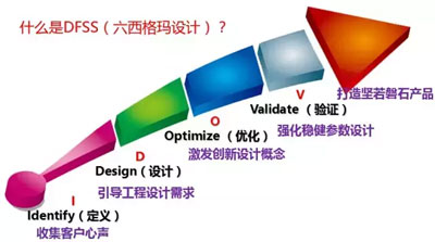 365平台app下载_beat365手机客户端下载_365日博体育备用设计DFSS工具介绍