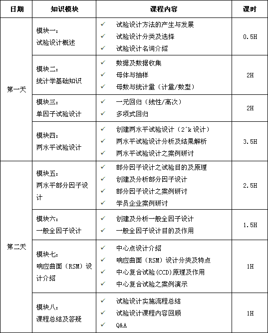 试验设计（DOE）经典课程培训大纲