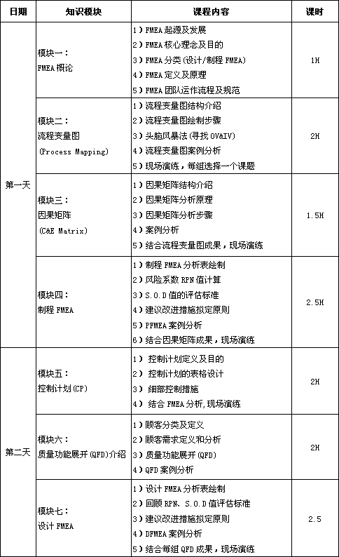 潜在失效模式与效应分析（FMEA）课程培训大纲