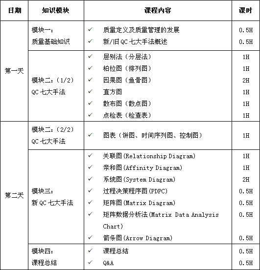 新/旧品管(QC)七大手法（Q7/N7）课程培训大纲