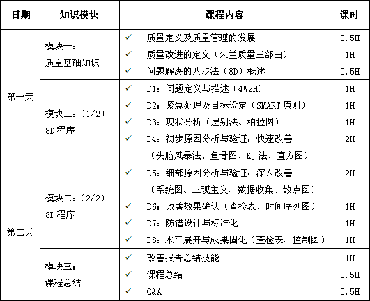 解决问题的8步法（8D）课程培训大纲