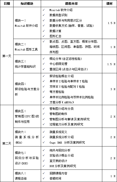 Minitab软件实用课程培训（应用统计学）培训大纲