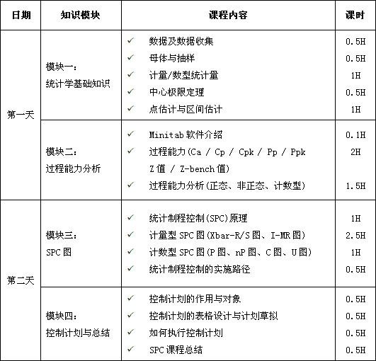 统计制程控制（SPC）课程培训大纲