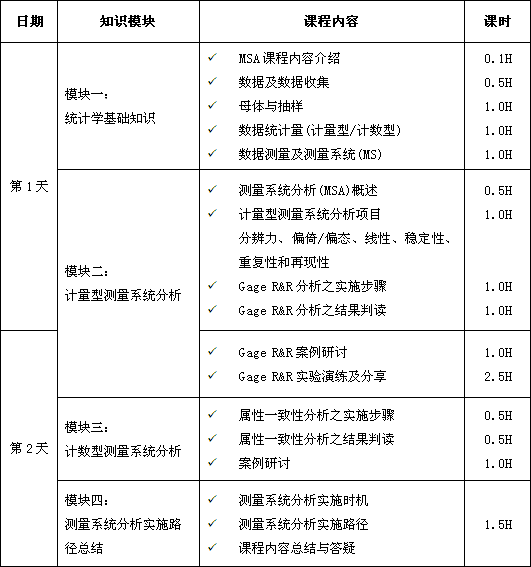 测量系统分析（MSA）课程培训大纲